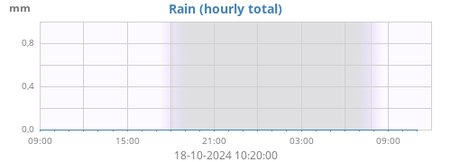 dayrain