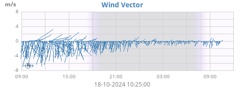 daywindvec