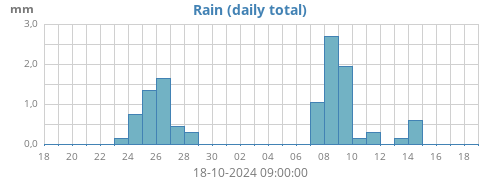 monthrain