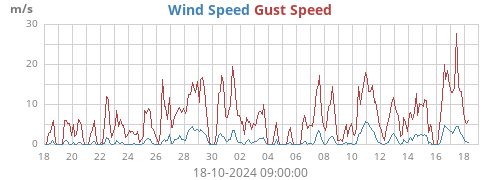 monthwind