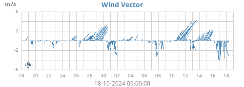 monthwindvec