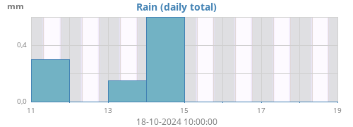 weekrain