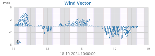 weekwindvec