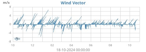 yearwindvec