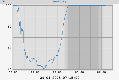 outside humidity