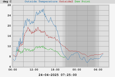 temperatures