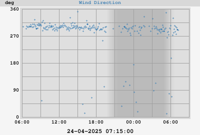 Wind direction