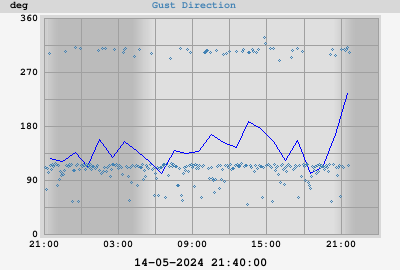 Wind Gust direction